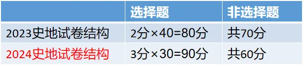 2024年四川成人高考新版考試大綱（高起點）變動內容！
